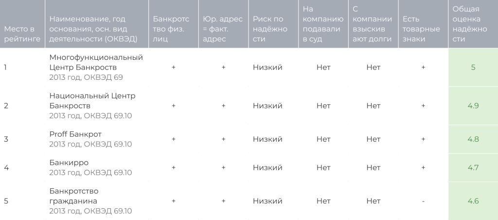Рис21 - таблица с оценкой надёжности компаний.png